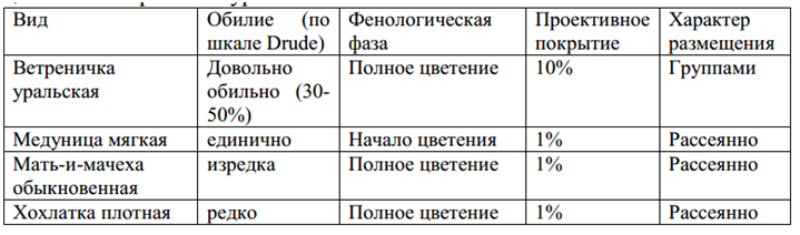 Шкала брауна. Проективное покрытие. Общее проективное покрытие. Проективное покрытие растений как определить. Общее проективное покрытие травостоя.