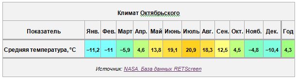 Погода в октябрьске на месяц